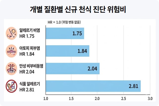 [이미지2] 질환별 신규 천식 진단 위험비