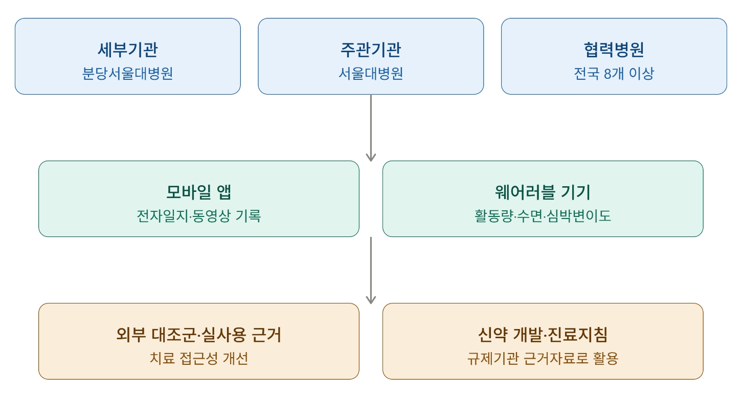 [그림] 희귀 유전자 뇌전증 자연사 연구 개요