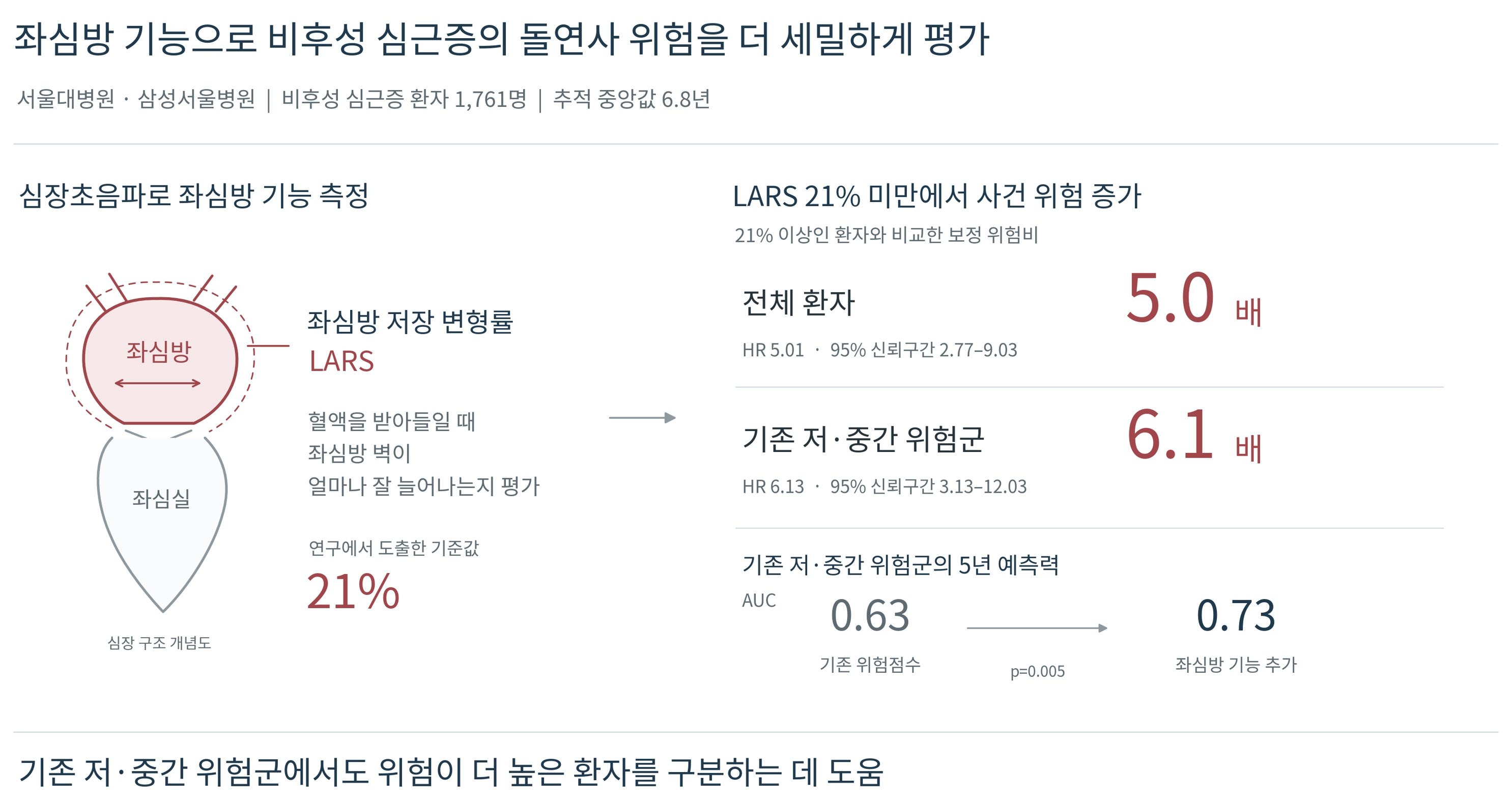 [그림2] LARS 21% 미만 환자의 돌연사 관련 사건 위험(21% 이상 대비)과 저&middot;중간 위험군의 5년 예측력(AUC) 변화