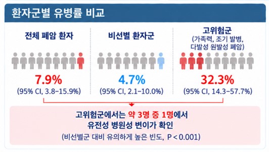 [자료2] 비선별 환자군(4.7%)과 고위험군(32.3%) 간 유병률 비교