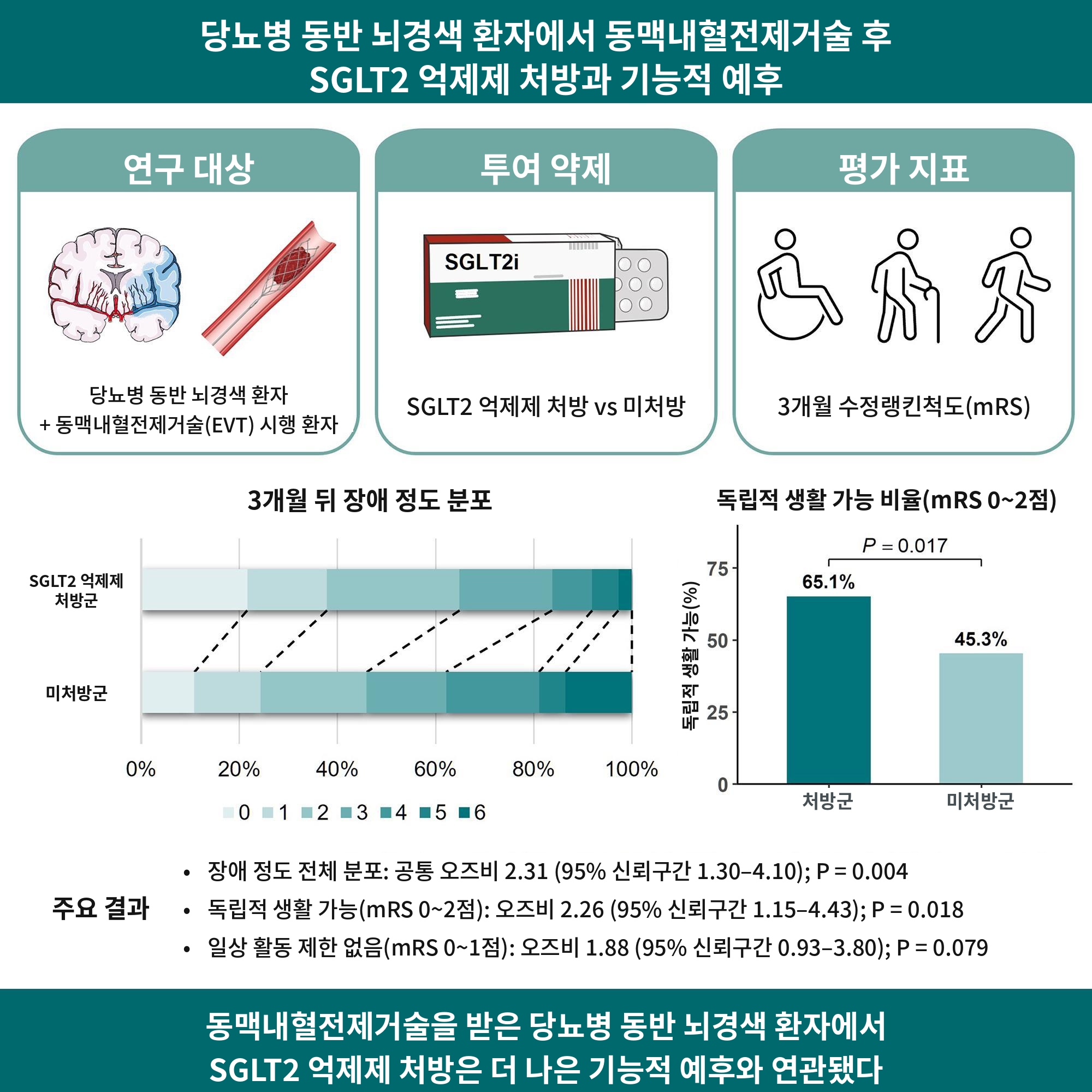 [그림] 동맥내혈전제거술을 받은 당뇨병 동반 뇌경색 환자의 SGLT2 억제제 처방 여부에 따른 3개월 뒤 독립적 생활 가능 비율