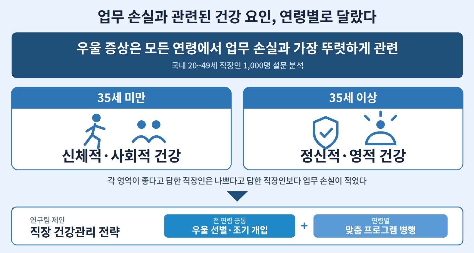 [그림] 연령별 직장인 건강 요인과 업무 손실의 관련성