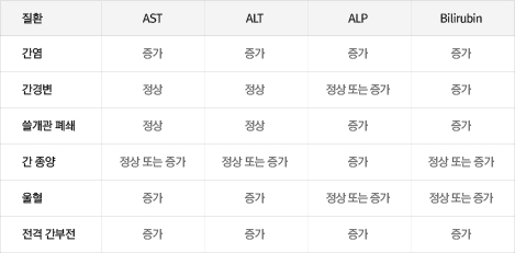 간 기능 검사에서 이상을 보이는 전형적인 양상