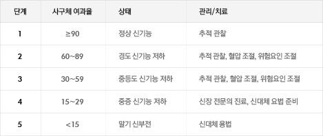 신기능 저하 5단계