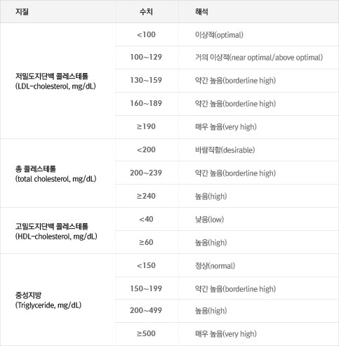 고지질혈증에 따른 관상동맥질환의 위험도(미국 국가 콜레스테롤 교육프로그램 기준)