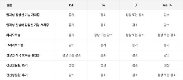 주요 질환별 갑상선 호르몬 수치 변화