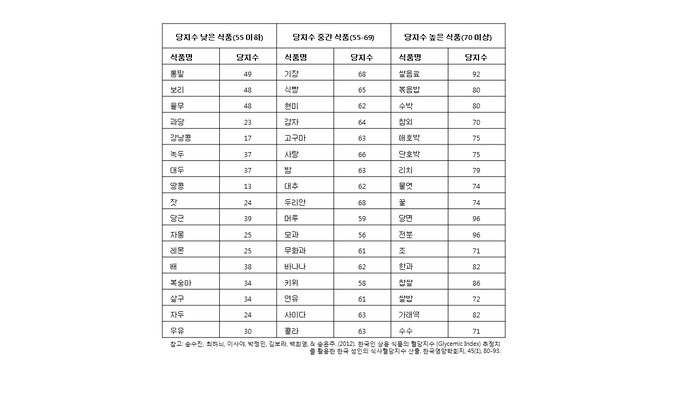 식품의 당지수