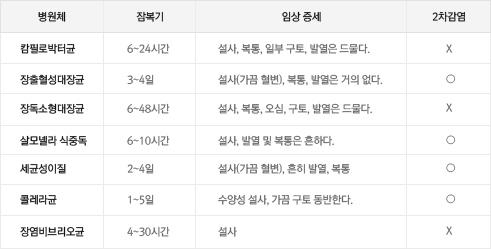 주요 수인성 질환의 임상 특성
