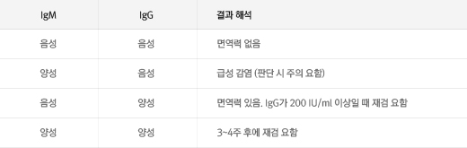 풍진 검사 결과 해석표