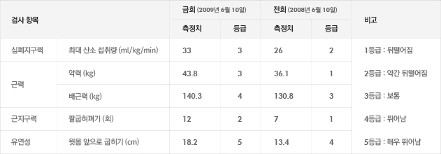 건강 관련 체력 검사 결과의 예