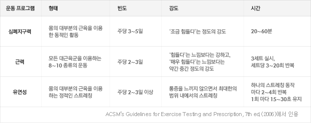 운동 처방의 기본 지침