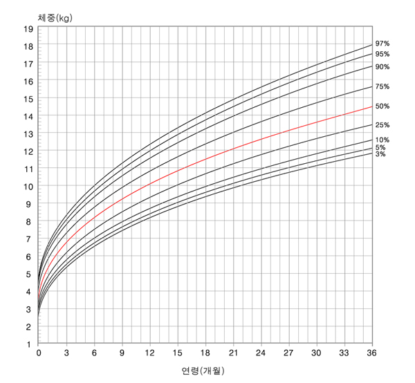 연령별 체중(0~36개월 남아)