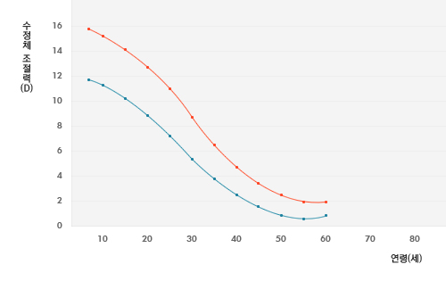 연령에 따른 수정체 조절력의 변화