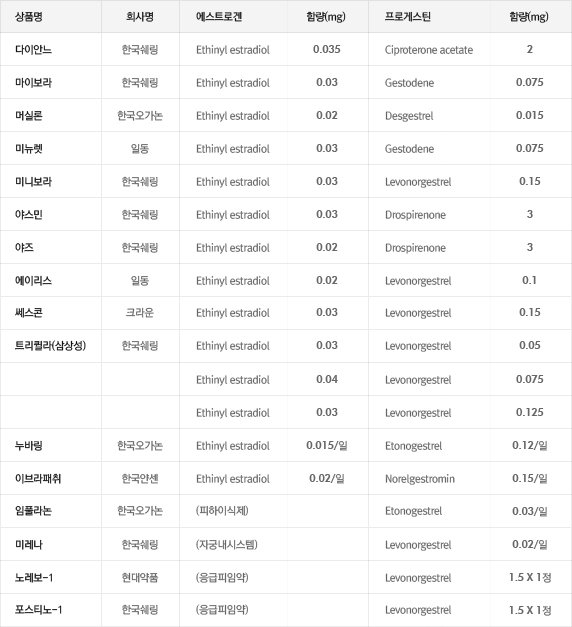 우리나라에서 사용되는 호르몬 피임제의 종류(복합 경구 피임제)