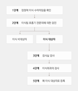 폐 이식 평가 5단계