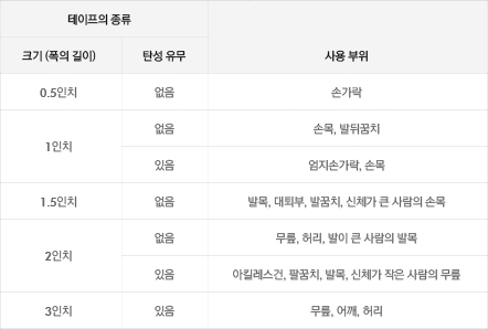 테이프의 크기와 탄성에 따른 사용 부위